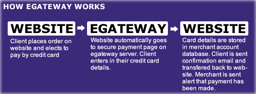 How E-Gateway works